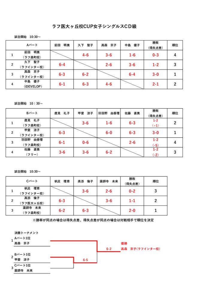 ラフ医大ヶ丘校CUP女子シングルスCD級　結果のサムネイル